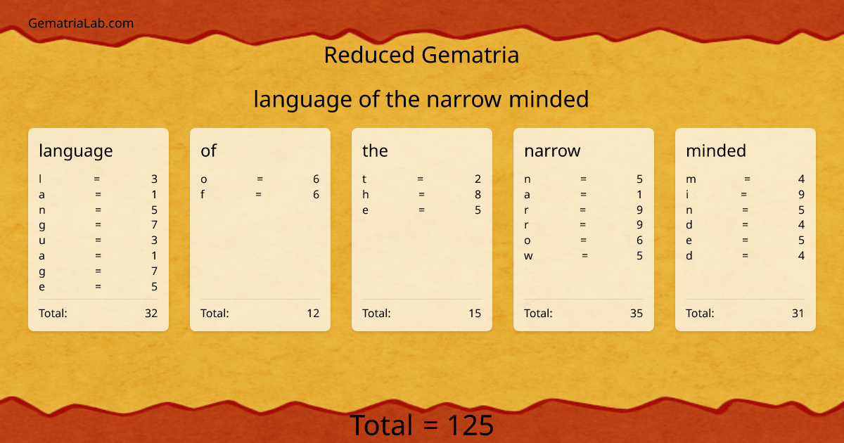 language of the narrow minded in reduced Gematria